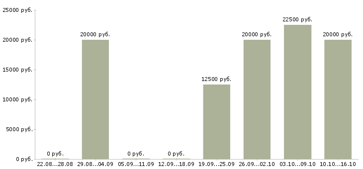 Вакансии набор текста на дому в Белгороде - Медиана зарплат набор текста на дому в Белгороде за 2 месяца