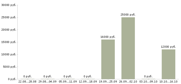 Вакансии оператор call центр в Кургане - Медиана зарплат оператор call центр в Кургане за 2 месяца