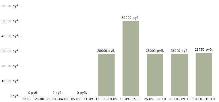 Вакансии оператор на линию в Владивостоке - Медиана зарплат оператор на линию в Владивостоке за 2 месяца