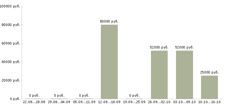 Вакансии оператор на станок в Воронеже - Медиана зарплат оператор на станок в Воронеже за 2 месяца