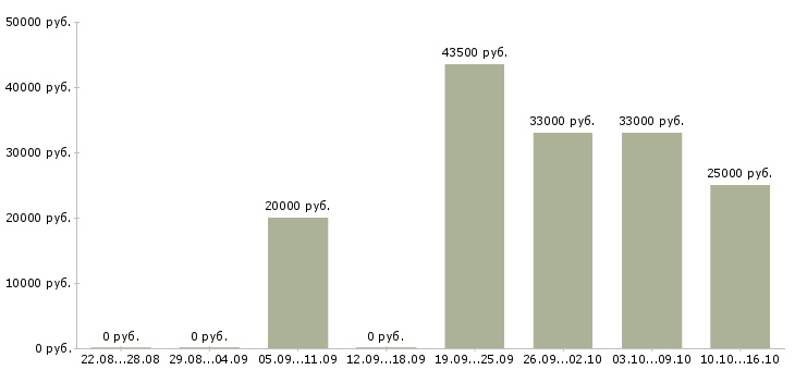Вакансии оператор станков в Казани - Медиана зарплат оператор станков в Казани за 2 месяца