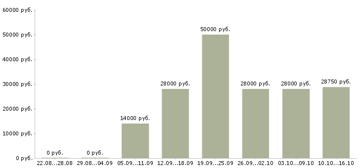 Вакансии операторы линии в Владивостоке - Медиана зарплат операторы линии в Владивостоке за 2 месяца