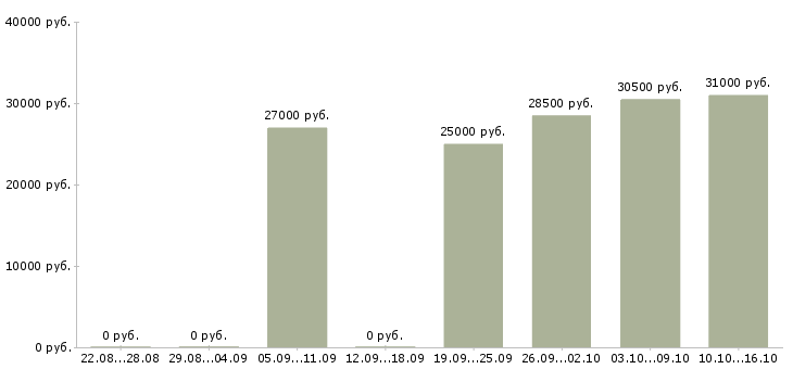 Вакансии оптовые поставки в Красноярске - Медиана зарплат оптовые поставки в Красноярске за 2 месяца