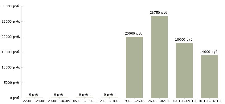 Вакансии охранник сутки в Краснодаре - Медиана зарплат охранник сутки в Краснодаре за 2 месяца