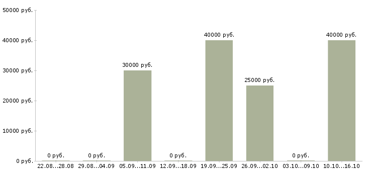Вакансии парикмахер универсал в Самаре - Медиана зарплат парикмахер универсал в Самаре за 2 месяца