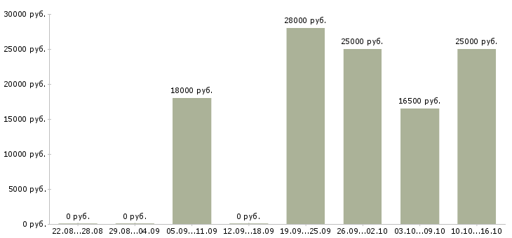 Вакансии повар холодный цех в Уфе - Медиана зарплат повар холодный цех в Уфе за 2 месяца