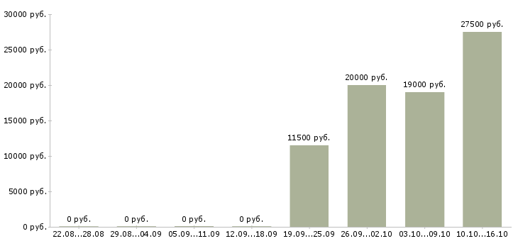 Вакансии подработка для пенсионеров в Барнауле - Медиана зарплат подработка для пенсионеров в Барнауле за 2 месяца