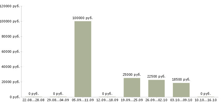 Вакансии подработка на лето в Екатеринбурге - Медиана зарплат подработка на лето в Екатеринбурге за 2 месяца