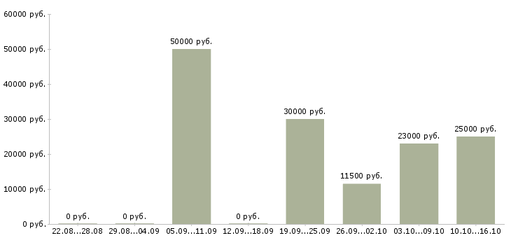 Вакансии подработка пенсионерам Ростов-на-дону - Медиана зарплат подработка пенсионерам Ростов-на-дону за 2 месяца