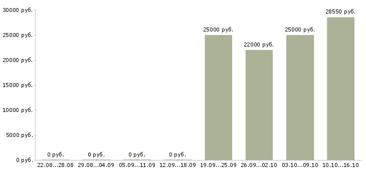 Вакансии помощник бухгалтера без опыта в Казани - Медиана зарплат помощник бухгалтера без опыта в Казани за 2 месяца