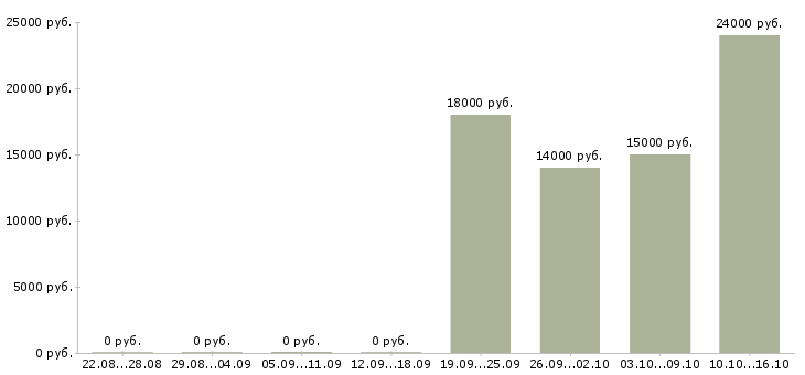 Вакансии преподаватель курсов в Новосибирске - Медиана зарплат преподаватель курсов в Новосибирске за 2 месяца