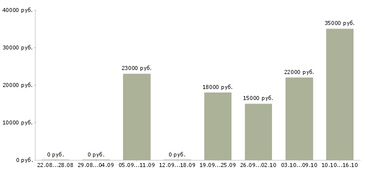Вакансии продавец консультант в магазины в Тольятти - Медиана зарплат продавец консультант в магазины в Тольятти за 2 месяца