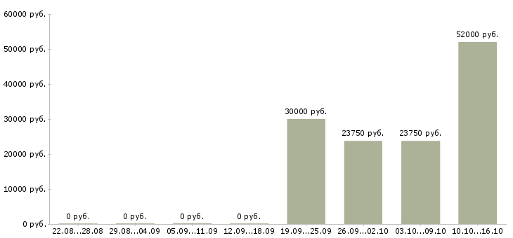 Вакансии продавец на одежду в Владивостоке - Медиана зарплат продавец на одежду в Владивостоке за 2 месяца