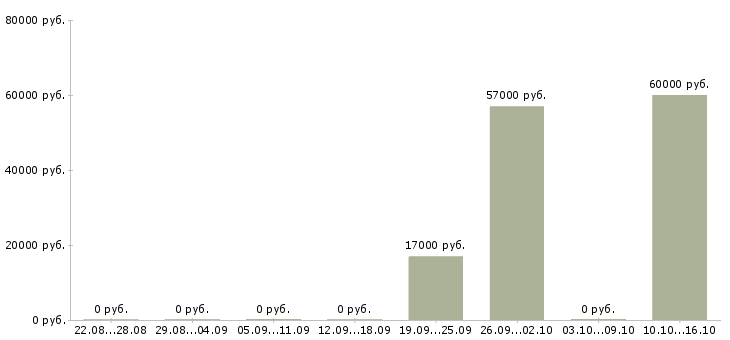 Вакансии продавец на одежду в Кемерово - Медиана зарплат продавец на одежду в Кемерово за 2 месяца