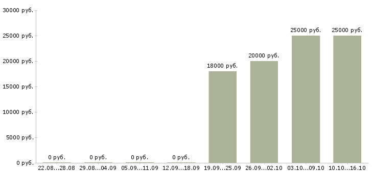 Вакансии продавец на рынок в Чебоксарах - Медиана зарплат продавец на рынок в Чебоксарах за 2 месяца