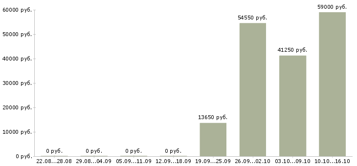 Вакансии работник торгово зала в Липецке - Медиана зарплат работник торгово зала в Липецке за 2 месяца