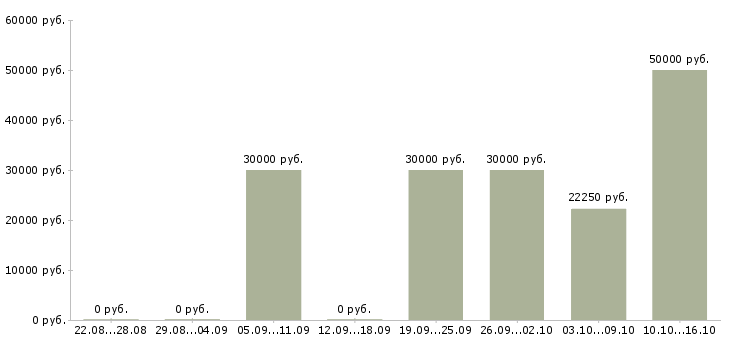 Вакансии работники зала в Тамбове - Медиана зарплат работники зала в Тамбове за 2 месяца