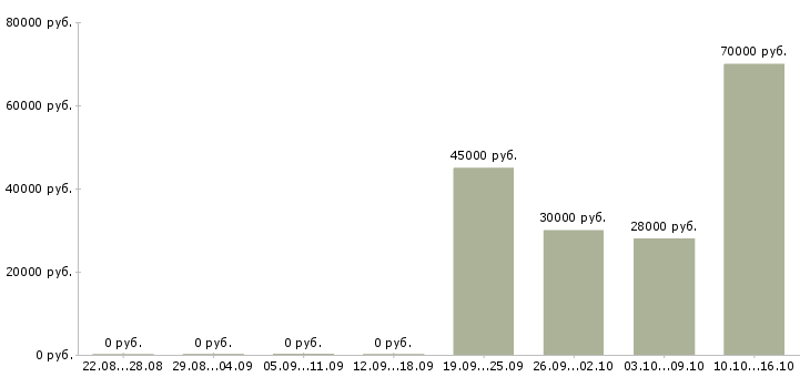 Вакансии рабочие производств в Солнечногорске - Медиана зарплат рабочие производств в Солнечногорске за 2 месяца