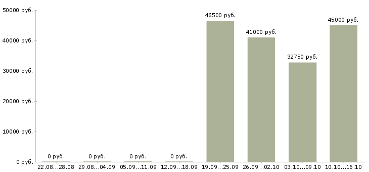 Вакансии рабочий в производство в Балаково - Медиана зарплат рабочий в производство в Балаково за 2 месяца