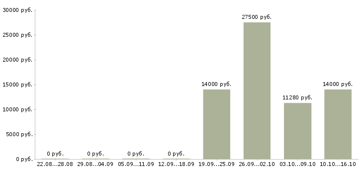 Вакансии рабочий по зданию в Ярославле - Медиана зарплат рабочий по зданию в Ярославле за 2 месяца