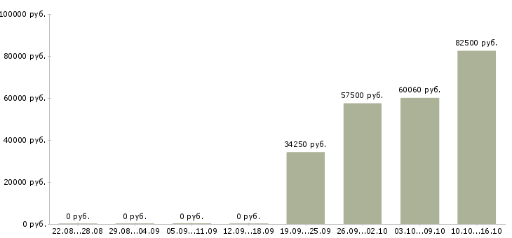Вакансии рабочий производственный в Орле - Медиана зарплат рабочий производственный в Орле за 2 месяца