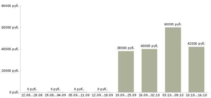 Вакансии рабочий сотрудник Тыва - Медиана зарплат рабочий сотрудник Тыва за 2 месяца