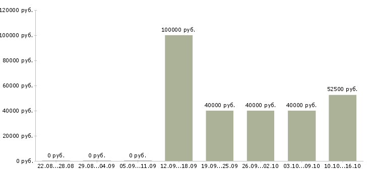 Вакансии реальный заработок Санкт-петербург - Медиана зарплат реальный заработок Санкт-петербург за 2 месяца