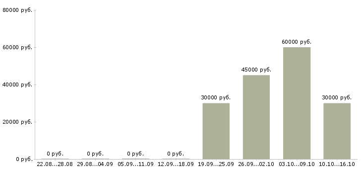 Вакансии руководитель по развитию Йошкар-ола - Медиана зарплат руководитель по развитию Йошкар-ола за 2 месяца