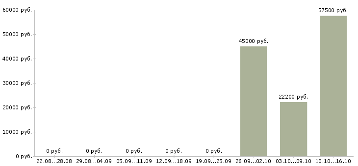 Вакансии руководитель предприятия в Чебоксарах - Медиана зарплат руководитель предприятия в Чебоксарах за 2 месяца