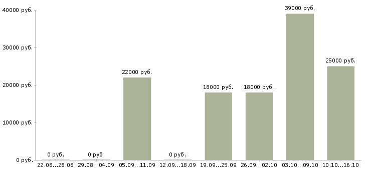 Вакансии секретарь на телефон в Красноярске - Медиана зарплат секретарь на телефон в Красноярске за 2 месяца