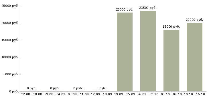 Вакансии слесарь ремонтник в Ярославле - Медиана зарплат слесарь ремонтник в Ярославле за 2 месяца