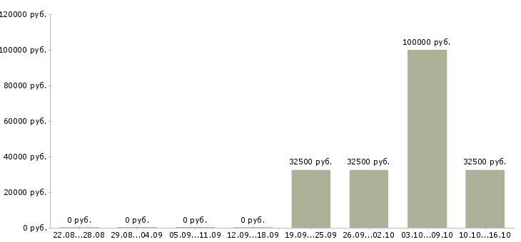 Вакансии создай свой бизнес в Уфе - Медиана зарплат создай свой бизнес в Уфе за 2 месяца