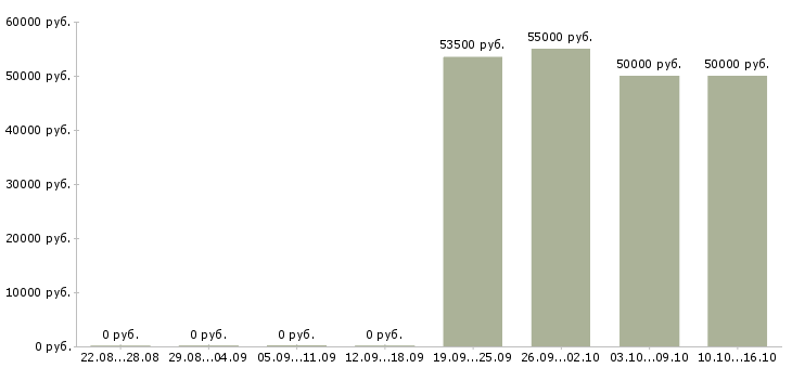 Вакансии сортировщики в Белгороде - Медиана зарплат сортировщики в Белгороде за 2 месяца