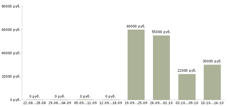 Вакансии сортировщики в Смоленске - Медиана зарплат сортировщики в Смоленске за 2 месяца