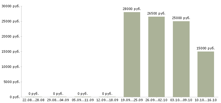 Вакансии сотрудник в офис Кабардино-балкария - Медиана зарплат сотрудник в офис Кабардино-балкария за 2 месяца