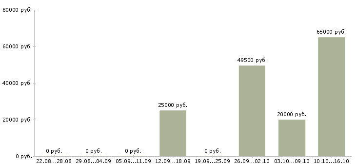 Вакансии сотрудник кадров в Ярославле - Медиана зарплат сотрудник кадров в Ярославле за 2 месяца