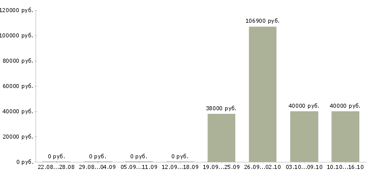 Вакансии сотрудник офиса Адыгея - Медиана зарплат сотрудник офиса Адыгея за 2 месяца