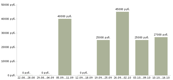 Вакансии сотрудник фирмы Ростов-на-дону - Медиана зарплат сотрудник фирмы Ростов-на-дону за 2 месяца