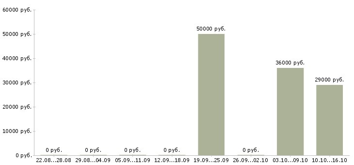 Вакансии сотрудники охраны в Люберцах - Медиана зарплат сотрудники охраны в Люберцах за 2 месяца