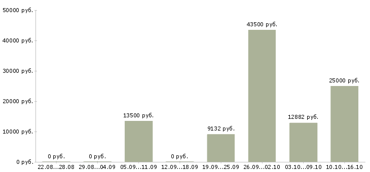 Вакансии специалист по сертификатам в Кирове - Медиана зарплат специалист по сертификатам в Кирове за 2 месяца