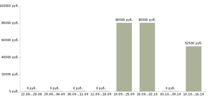 Вакансии техник по обслуживанию Хакасия - Медиана зарплат техник по обслуживанию Хакасия за 2 месяца