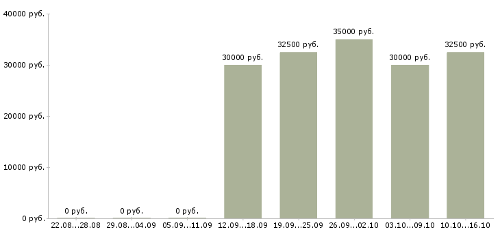 Вакансии техник сервиса в Дзержинске - Медиана зарплат техник сервиса в Дзержинске за 2 месяца