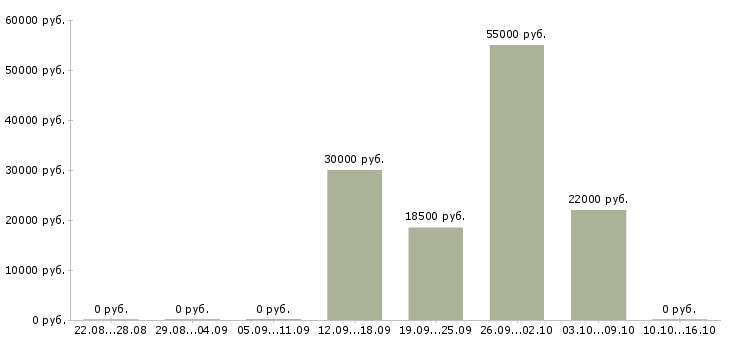Вакансии торговые работники в Чебоксарах - Медиана зарплат торговые работники в Чебоксарах за 2 месяца