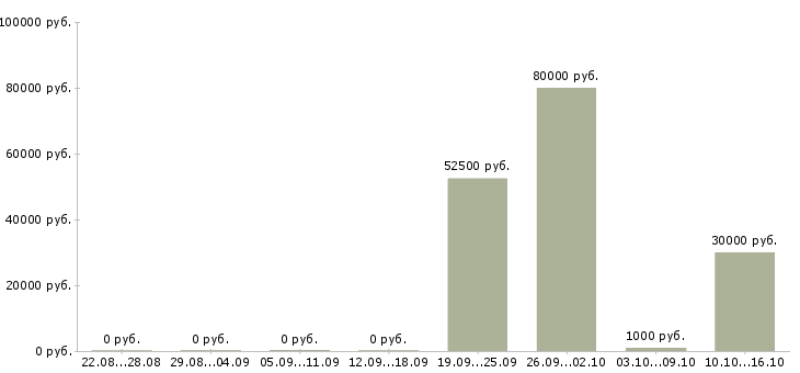 Вакансии требуется мастер в Химках - Медиана зарплат требуется мастер в Химках за 2 месяца