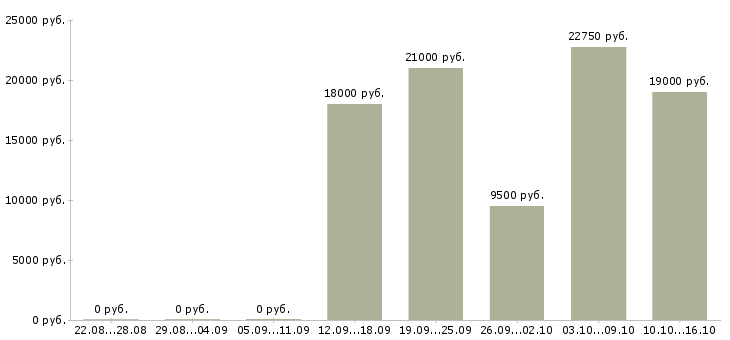 Вакансии требуются уборщицы в Новосибирске - Медиана зарплат требуются уборщицы в Новосибирске за 2 месяца