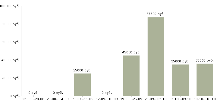 Вакансии тренер по обучению в Барнауле - Медиана зарплат тренер по обучению в Барнауле за 2 месяца