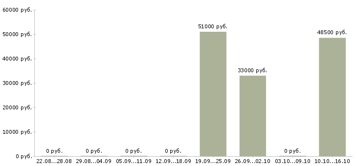 Вакансии упаковщики на работу в Сыктывкаре - Медиана зарплат упаковщики на работу в Сыктывкаре за 2 месяца