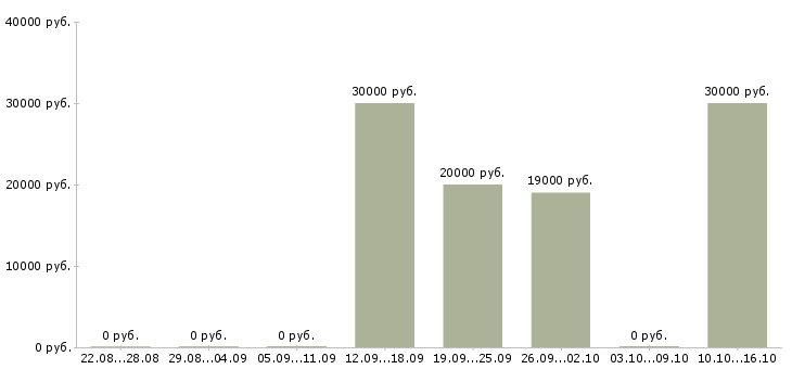 Вакансии услуги реклама в Архангельске - Медиана зарплат услуги реклама в Архангельске за 2 месяца