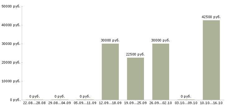 Вакансии услуги реклама в Калининграде - Медиана зарплат услуги реклама в Калининграде за 2 месяца