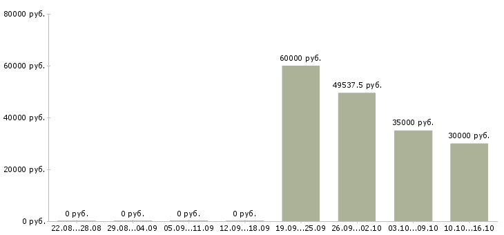 Вакансии фасовщики в Астрахани - Медиана зарплат фасовщики в Астрахани за 2 месяца